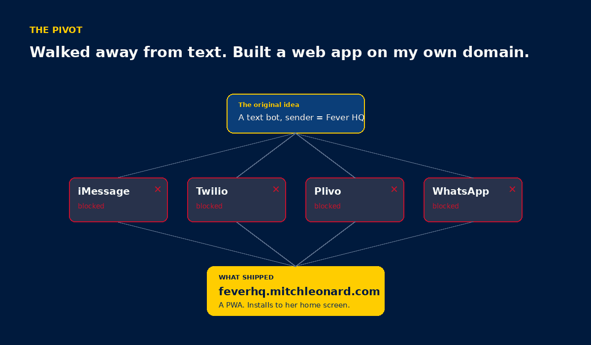 The pivot. From a text bot dream to a custom installable web app on my own domain.